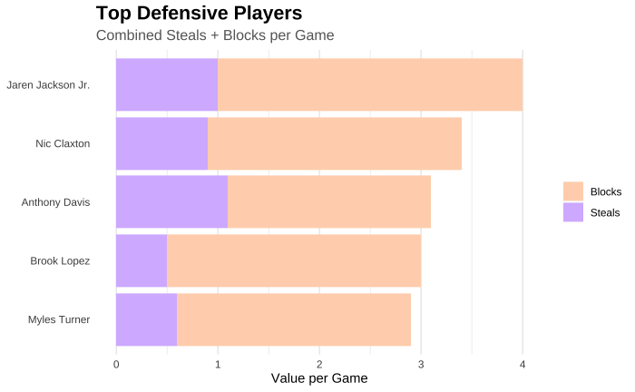 Top Defensive Players