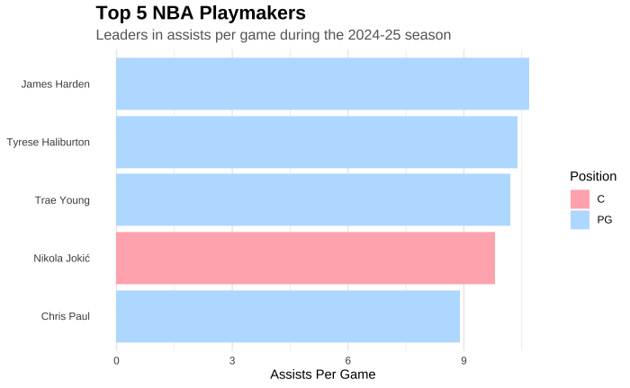 Top 5 NBA Playmakers