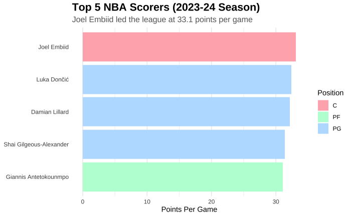Top 5 NBA Scorers