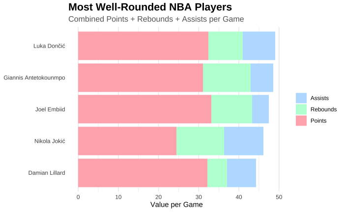 Most Well-Rounded NBA Players